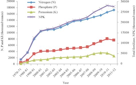 Consumption Of Fertilizer In India 1970 71 To 2011 12 Source Download Scientific Diagram