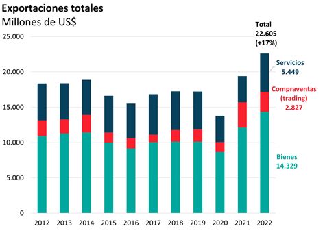 R Cord De Exportaciones En Con Fuerte Impulso De Los Servicios