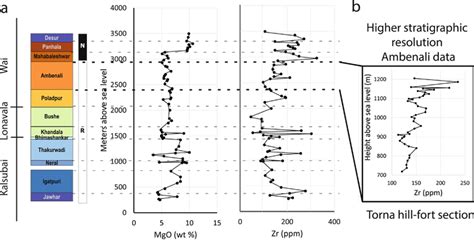 Representative Sections Showing Geochemical Variations Within A Download Scientific Diagram