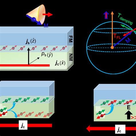 Concept Of Spin Transfer Torque Mechanism A Schematic Of A