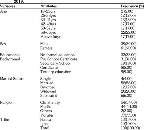 Demographic Data Of Hypertension Among Traders In Sabo Market Sagamu