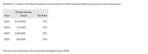 Solved Sandhill Inc Reports The Following Pretax Income Chegg