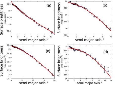 Surface Brightness Profile Fits To The Dwarf Galaxy Candidates Of