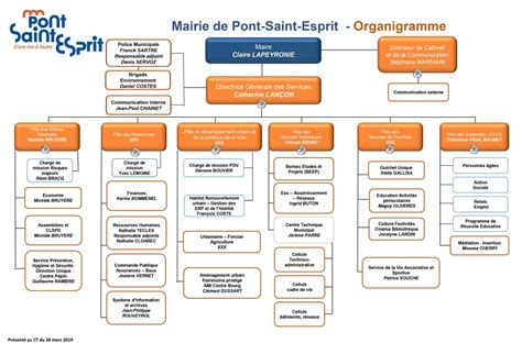 Organigramme Des Services Municipaux Site De La Mairie De Pont Saint