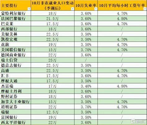 美国10非农数据即将来袭！华尔街经济学家前瞻：新增就业岗位20万个，失业率或小幅上升 市场 显示 强劲