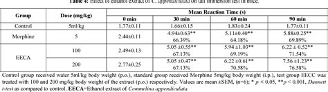 Table 1 From Investigation Of Analgesic And Cytotoxic Activities Of