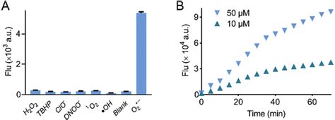 Fluorescence Responses Of Probe To Various Ros Fluorescence