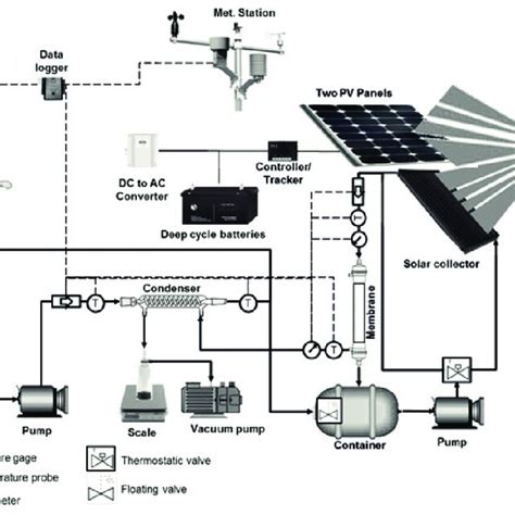 Solar Powered Vacuum Membrane Distillation System Download