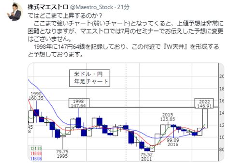 No18597238 株式マエストロより拝借 998407 日経平均株価 20221013 株式掲示板 Yahooファイナンス