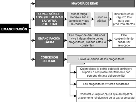 Esquema sobre la emancipación de un menor Vademecum Legal