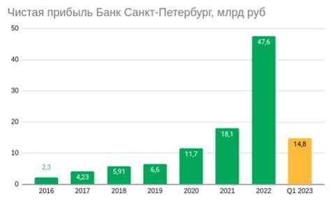 Банк Санкт-Петербург гребет деньги лопатой - куда подъезжать?
