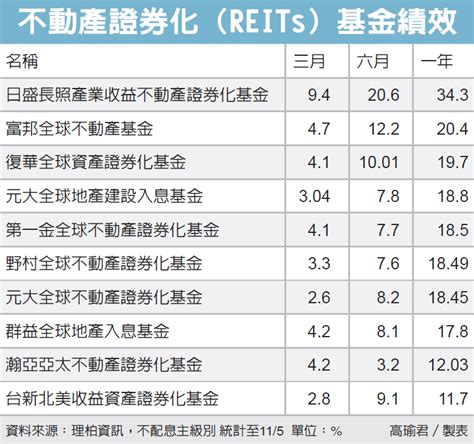 Reits擁利多 漲勢添動能 基金天地 理財 經濟日報