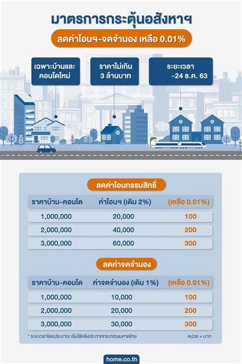 ประกาศใช้แล้วลดค่าโอนฯ ค่าจดจำนอง บ้าน คอนโดใหม่ ราคาไม่เกิน 3 ล้าน