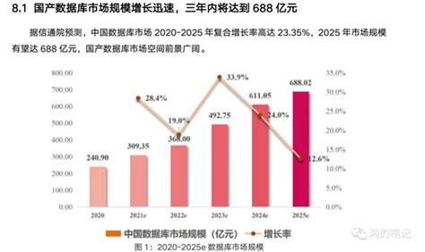 2022 年国产数据库发展形势 知乎