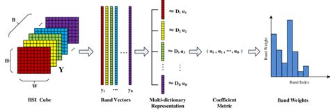 The Schematic Pipeline Of The Proposed Band Selection Method First Download Scientific