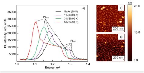 Figure 4 From Variation Of The Photoluminescence Spectrum Of Inasgaas