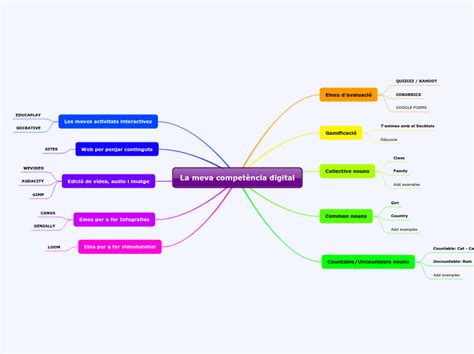 La meva competència digital Mind Map