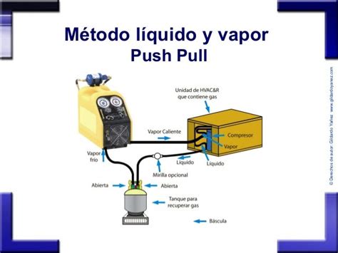 Recuperación De Gases Refrigerantes