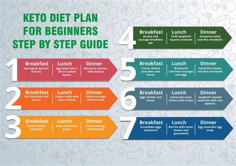 Keto Diet Step By Step Easy
