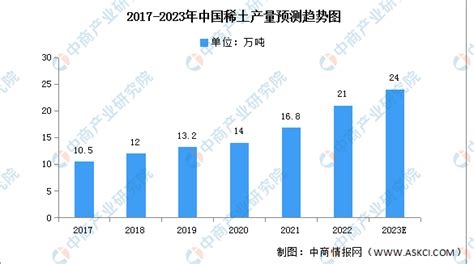 【年度总结】2022年中国稀土行业市场回顾及2023年发展前景预测分析 中商情报网