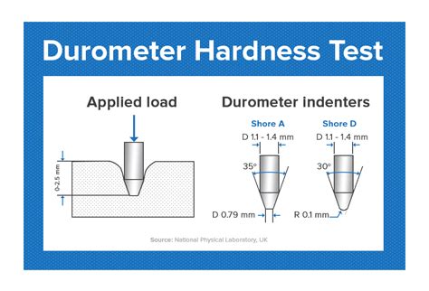 Durometer Shore Hardness Scale Explained Aeromarine