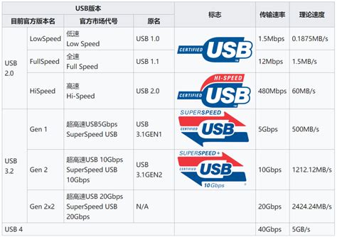 HDI线路板厂之乘风破浪的USB Type C年底将迎来USB4版本