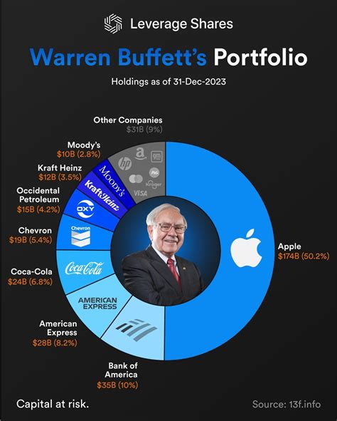 Oktay Kavrak Cfa On Linkedin New Warren Buffetts Portfolio In Q4