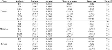 Shapiro Wilk Test Results For Each Variable Fisher S Kurtosis And The