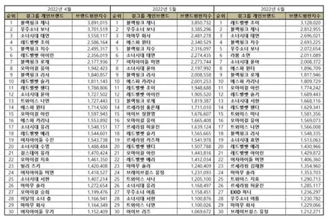 Top 100 Kpop Girl Group Member Brand Reputation Rankings In June 2022