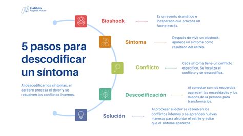 Qué es la biodescodificación