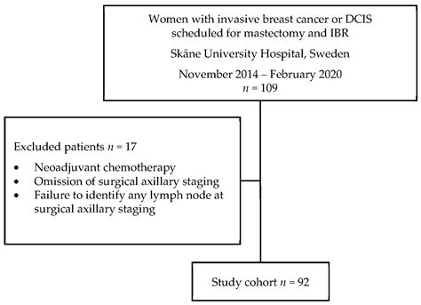 Jpm Free Full Text The Role Of Surgical Axillary Staging Prior To