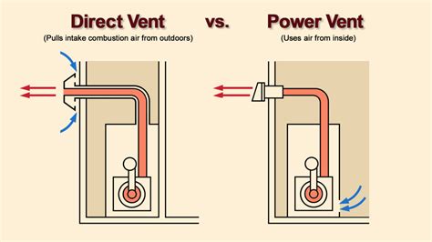 Venting Options For Boilers And Water Heaters