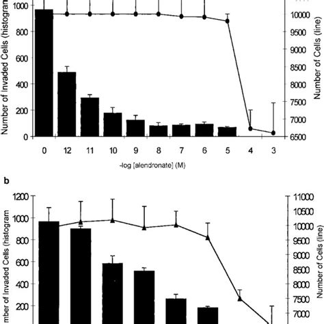 Effect Of Bps On Pc 3 Cell Invasion And Cell Growth Pc 3 Cells Were Download Scientific