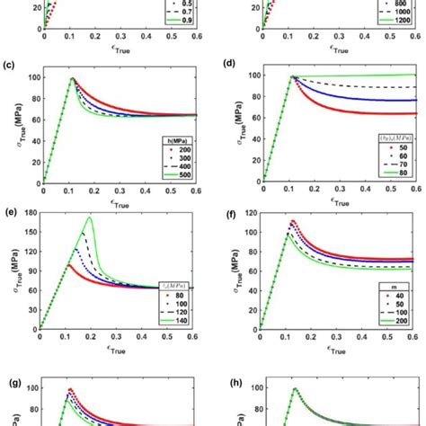 Rheological Representation Of The Model Network A Consists Of A Download Scientific Diagram