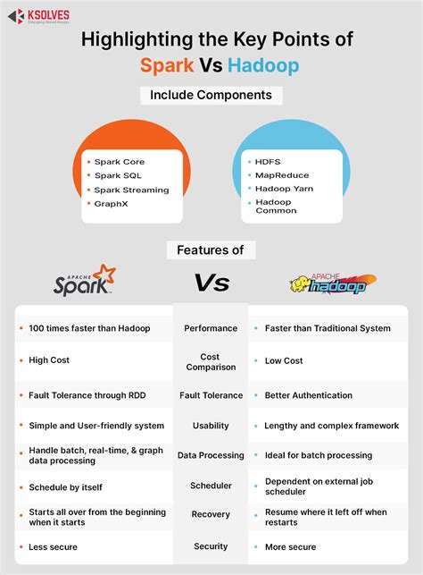 Apache Spark Vs Apache Hadoop An Explanation Guide