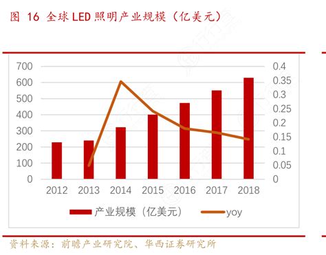 图16全球led照明产业规模（亿美元）行行查行业研究数据库