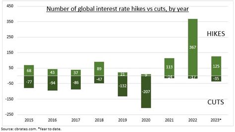Global interest rate cuts have started - eToro