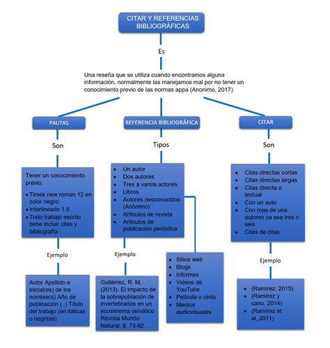 Mapas Conceptuales Con Normas Apa Imagesee