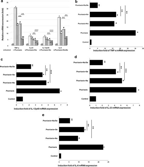 The Mrna Expressions Levels Of Tnf α Il 6 Il 12p40 And Il 23 Genes In