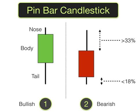 Pin Bars Reversal Candlesticks Candlestick Patterns Forex Trading