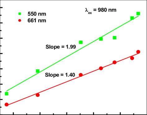 Log Log Plot Of The Pump Power Dependence Of Upconversion Emission