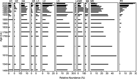 Stratigraphic Diagram Of Relative Abundances Of The Most Common