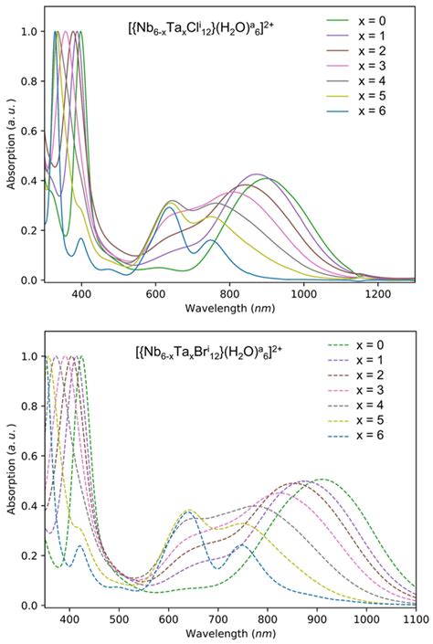 Normalized Uv Vis Nir Absorption Spectra Of The Heterometallic