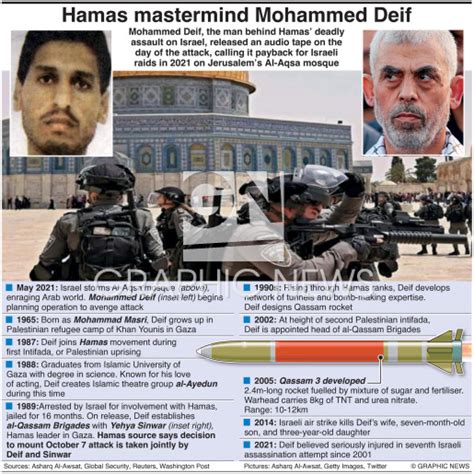 CONFLICT Mohammed Deif Profile Infographic