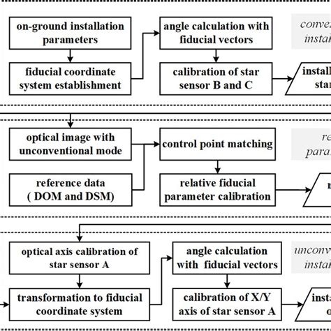 Flowchart Of The Proposed Method For On Orbit Calibration Of Download Scientific Diagram