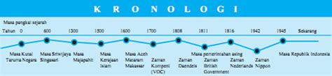 Periodisasi Dan Kronologi Dalam Ilmu Sejarah Seputar Sejarah Riset