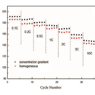 A Cycle Performance And B Rate Capability Of Ncm With Different