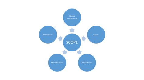 A Technique For Identifying Project Scope Business Bullet