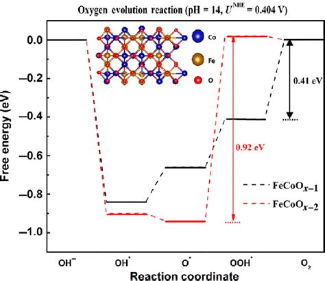 Mechanism And Free Energy Diagrams For Oer Pathway In Alkaline Media