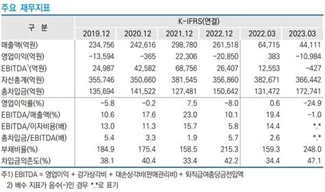 신평사 3사 Lg디스플레이 신용등급 하향 실적 부진에 대규모 투자 겹쳐 Vaultmarket 네이트 뉴스